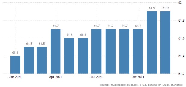 A graph depicting the Labor Participation Rate since 2021