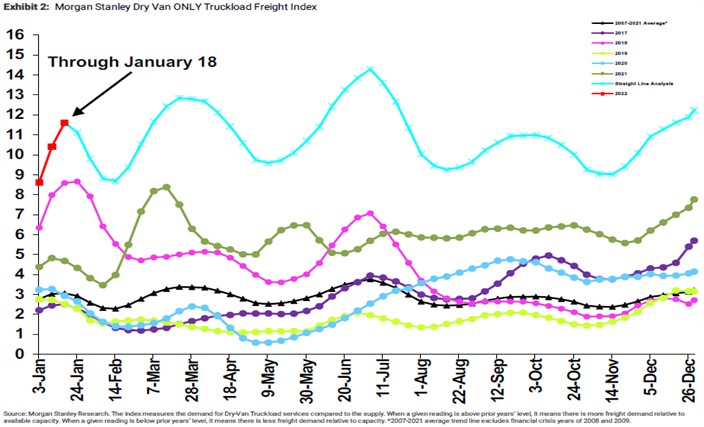 Morgan Stanley Dry Van Freight Index through January 18 2022