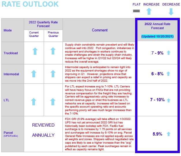 A breakdown of the rate outlooks for 2022 quarterly rate forecast for truckload, intermodal, LTL, and Parcel.