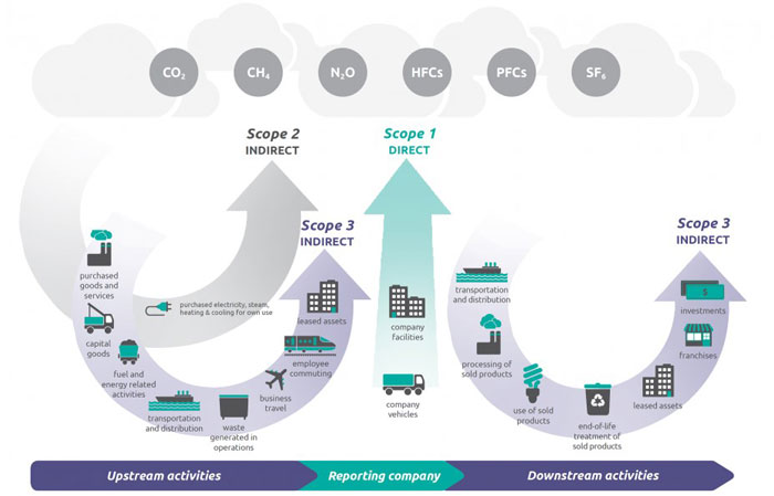 A visual example of scope 1, scope 2, and scope 3 emissions and how they affect the environment