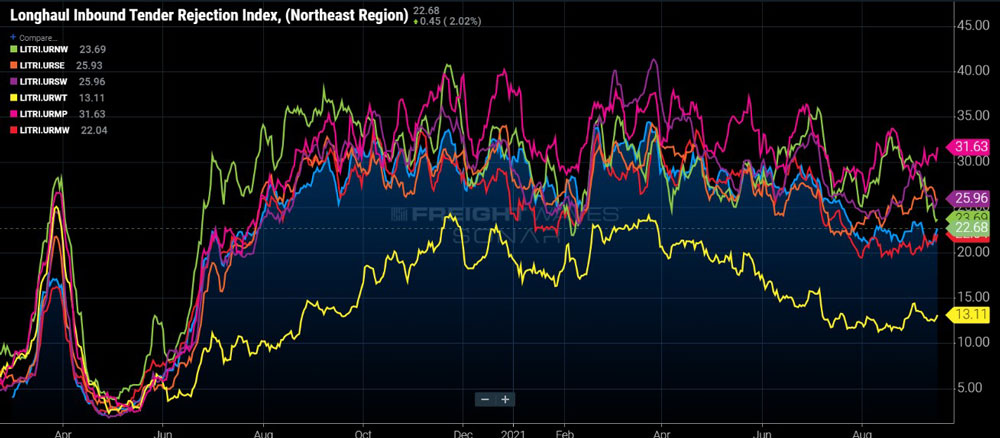 A chart showing the tender rejection rates through September 2021