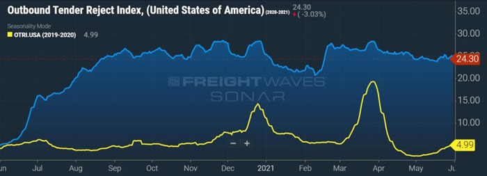 Capacity continues to tighten as shown by this tender reject model