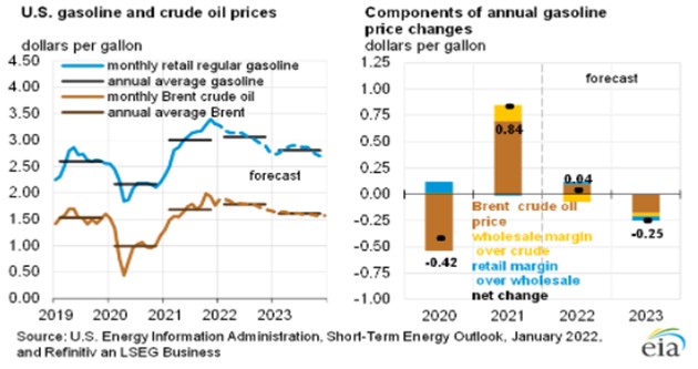 A visual of the U.S. gasoline and crude oil prices and components of annual gasoline price changes and predictions