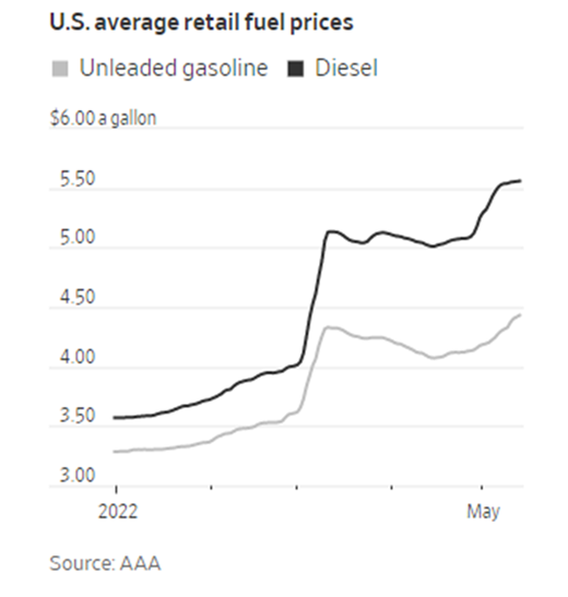 A graph depicting the average retail fuel prices as of May 2022