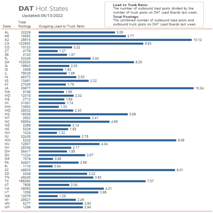 A chart showing DAT Hot States for June 2022