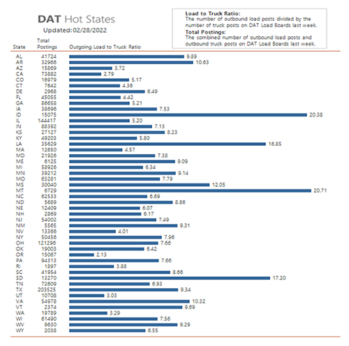 A graph showing DAT hot states with Load to Truck ratio and Total Postings