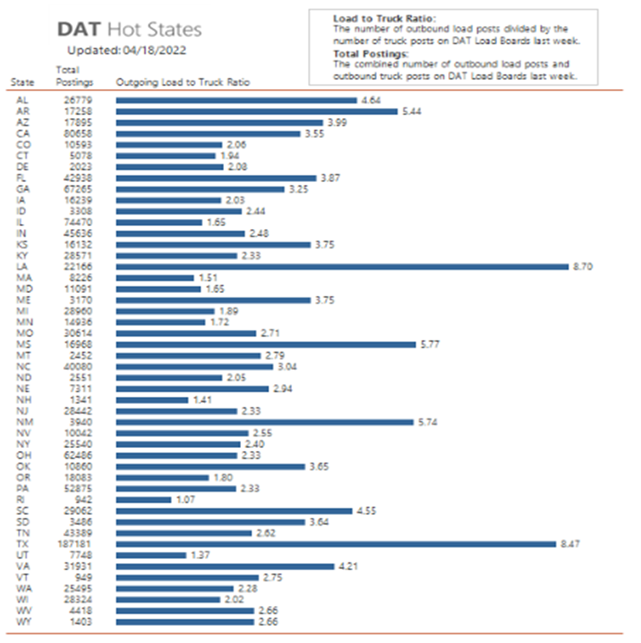 A graph showing DAT hot states with Load to Truck ratio and Total Postings