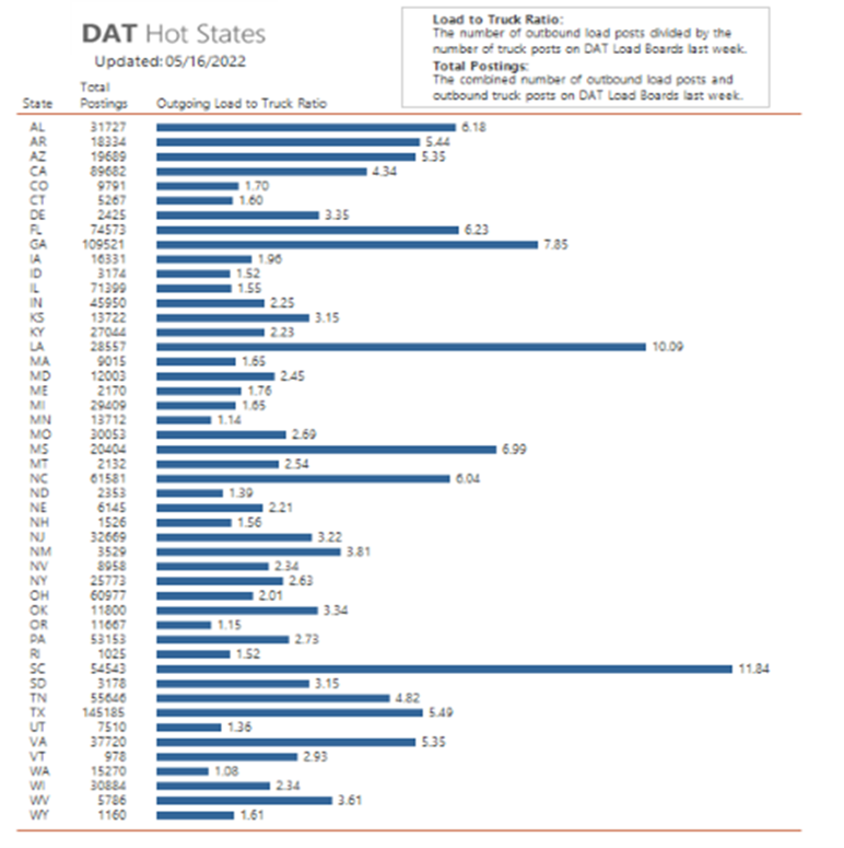 A graph showing DAT hot states with Load to Truck ratio and Total Postings