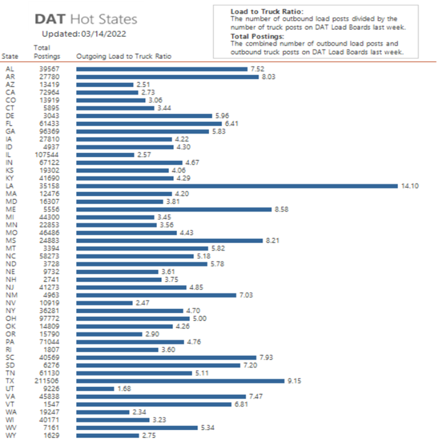 A graph showing DAT hot states with Load to Truck ratio and Total Postings