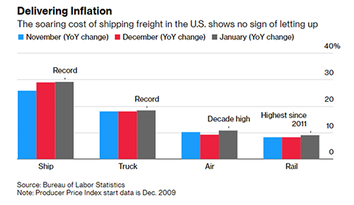 A graph depicting the soaring cost of shipping freight in the U.S. with no signs of letting up.