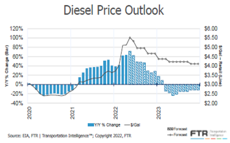 A graph showing diesel price outlook and predictions through 2023