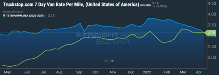 A graph showing dry van rate for April 2022