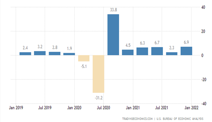 A graph showing economic overview of GDP since 2019