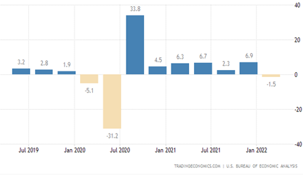 A graph showing economic overview of GDP since 2019