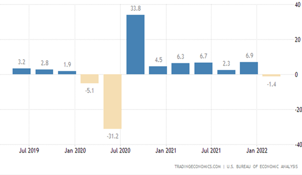 A graph showing economic overview of GDP since 2019