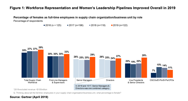 Gartner figures