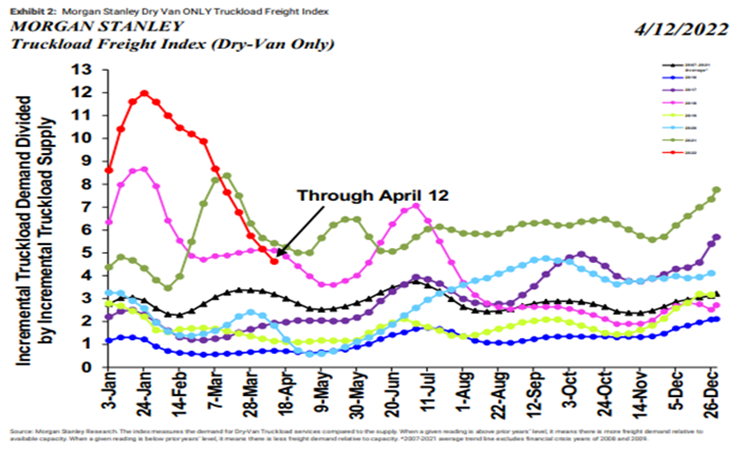 Morgan Stanley Dry Van Freight Index through April 2022