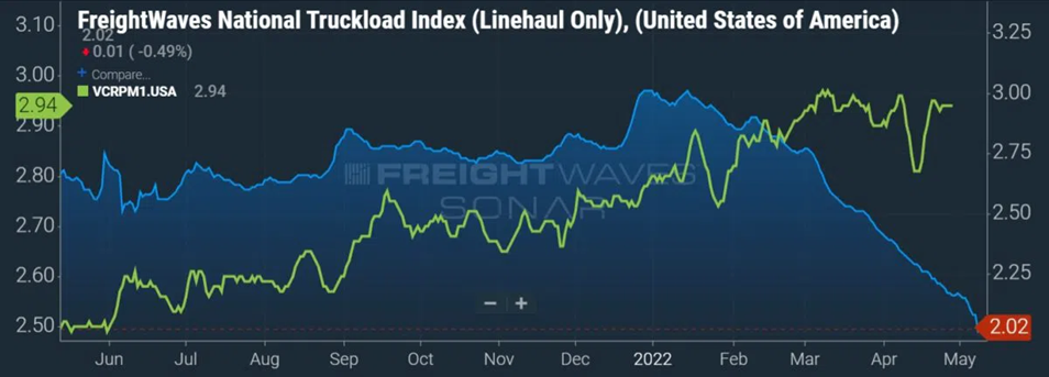 A graph showing FreightWaves National Truckload Index for Linehaul in the United States as of May 2022