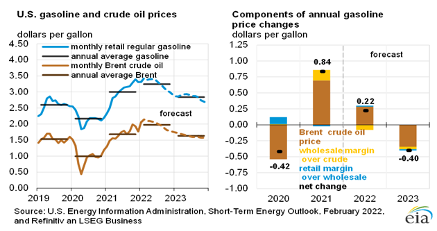 Graphs showing fuel trends and outlooks of gasoline and crude oil