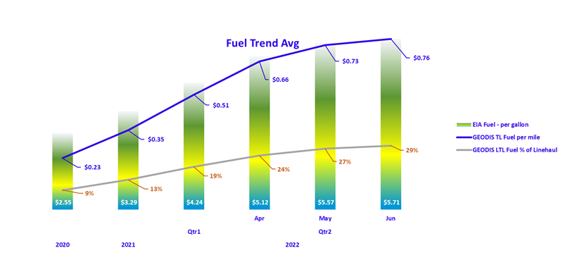 A graph showing fuel trends since 2020