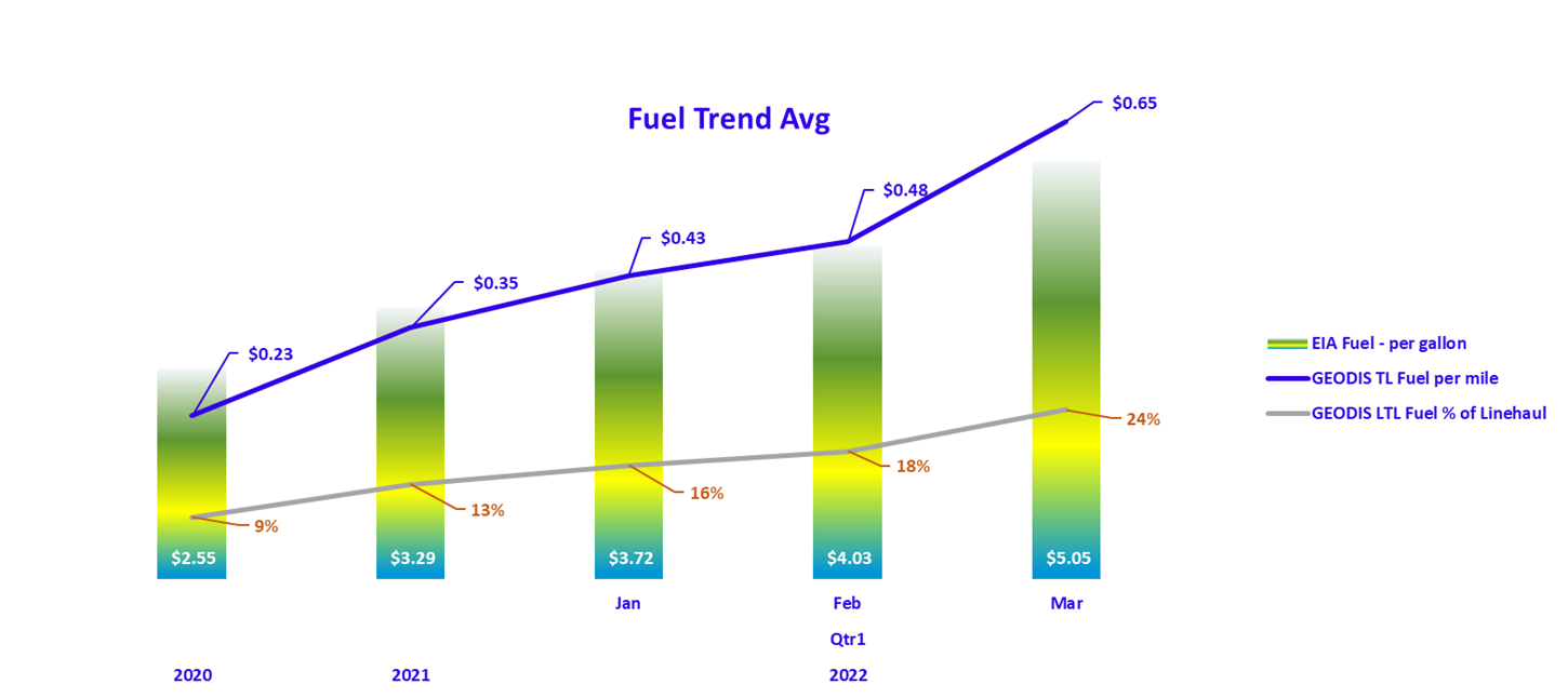 A graph showing fuel trends since 2020