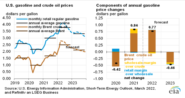 A chart showing U.S. gasoline and oil prices since 2019