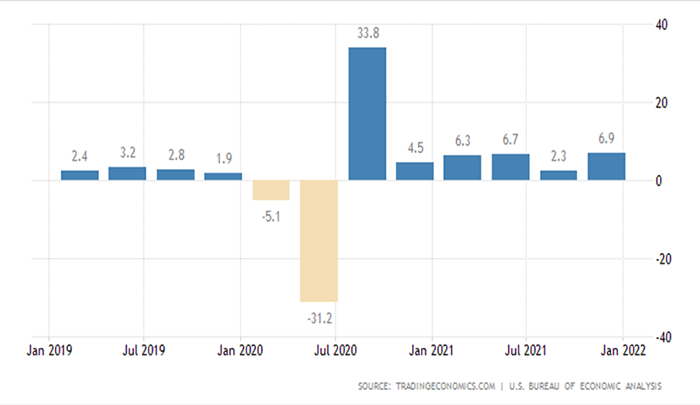 A graph showing economic overview of GDP since 2019