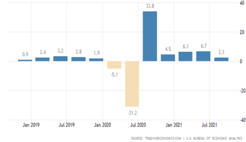 A graph showing economic overview of GDP since 2019