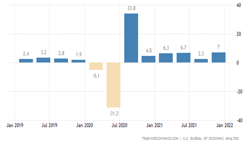 A graph showing economic overview of GDP since 2019