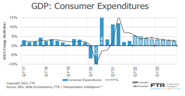 A graph showing economic overview of GDP Consumer Expenditures since 2017