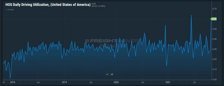 A graph from FreightWaves depicting HOS Daily Driving Utilization in the United States