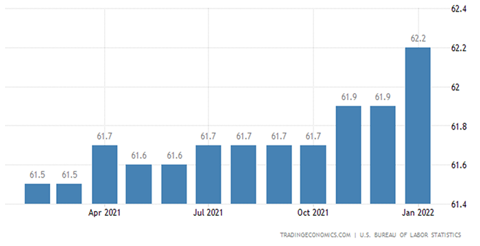 A graph depicting the Labor Participation Rate since 2021