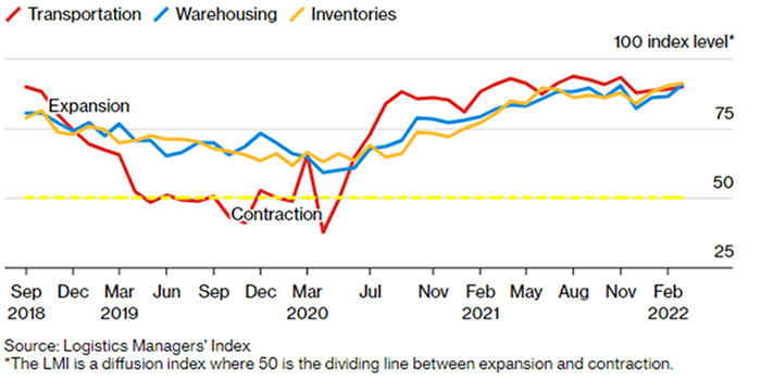 A graph showing Logistics Managers' Index (LMI)