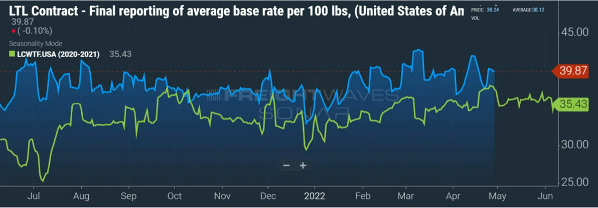 A graph depicting LTL contract rates for 2022