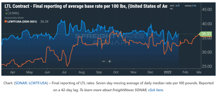 LTL Contract rate since 2021