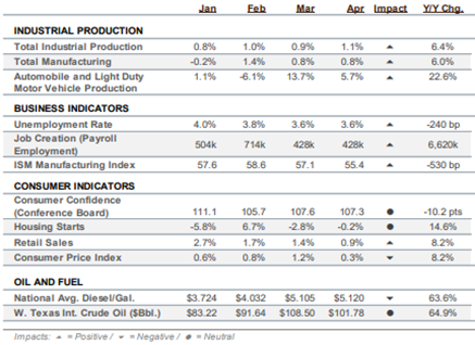 A graph showing various manufacturing modes by month