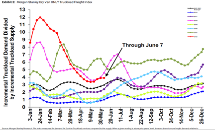 A graph showing Morgan Stanley Dry Van Index for June 2022