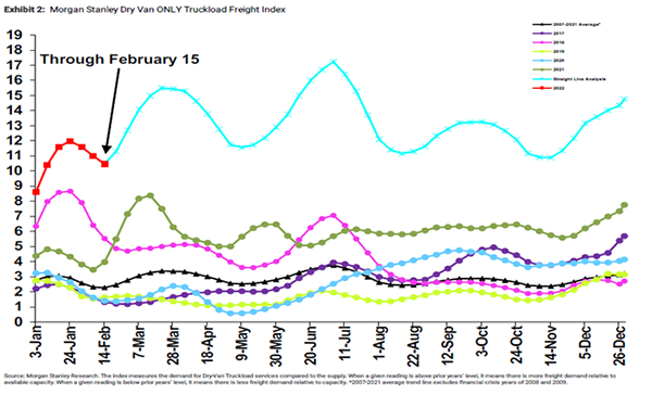 Morgan Stanley Dry Van Freight Index through February 15 2022