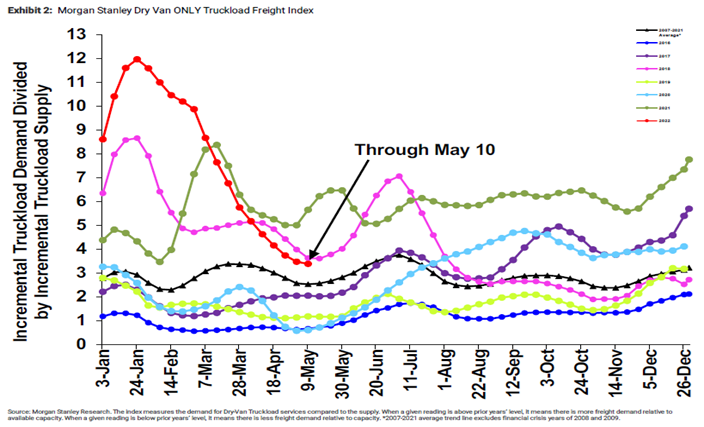 Morgan Stanley Dry Van Freight Index through May 2022