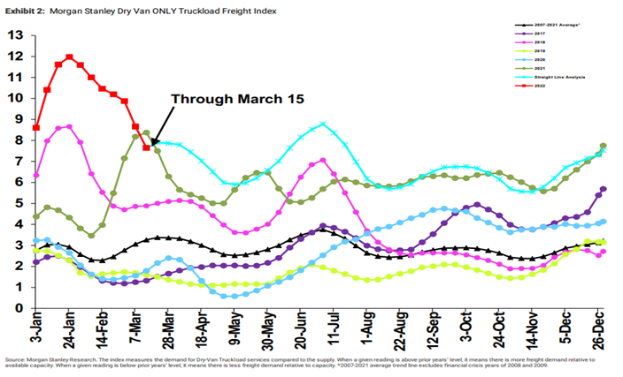 Morgan Stanley Dry Van Freight Index through March 15 2022