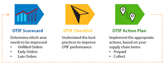 Walmart OTIF Guide