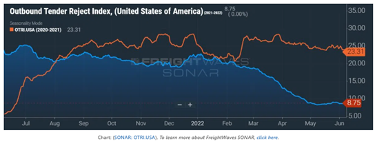 A graph depicting the Tender Reject Index for June 2022