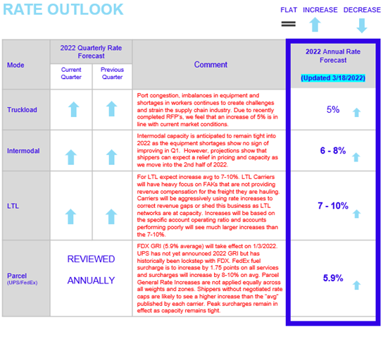 A chart showing the quarterly rate outlook for April 2022