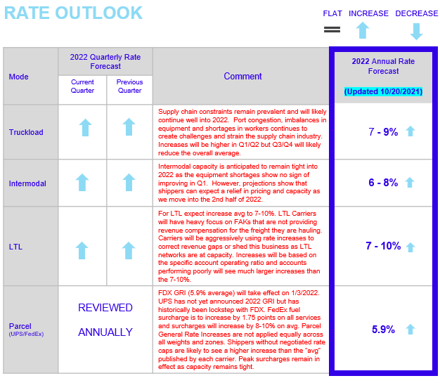 a visual of the rate outlook for various modes of transportation with quarterly and annual rate forecast. 