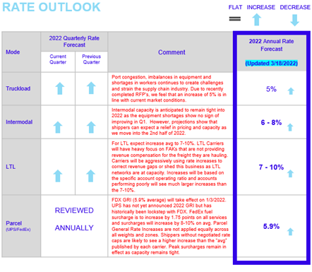 Quarterly Rate Outlook Index for June 2022