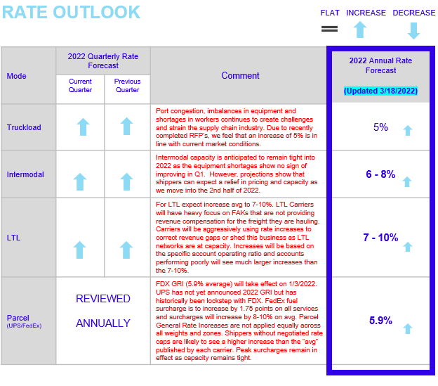 An image of rate outlooks by mode of transportation 