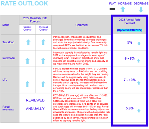 A chart showing the quarterly rate outlook for May 2022