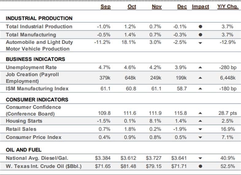 Residential construction rates since September