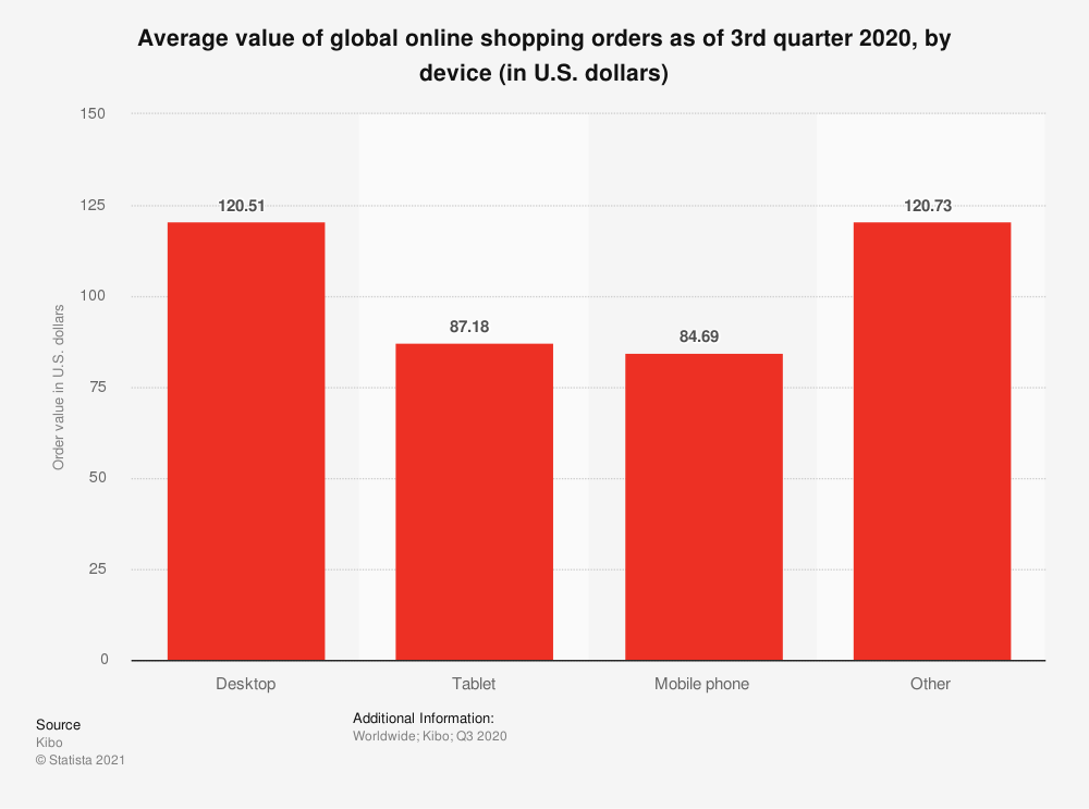 Average value of global online shopping orders as of 3rd quarter 2020, by device