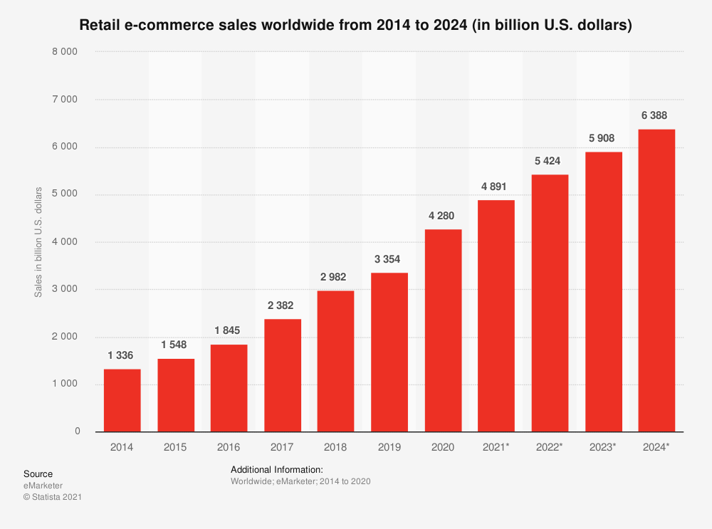 Global retail e-commerce sales 2014-2024 Published by Tugba Sabanoglu, Mar 26, 2021  In 2020, retail e-commerce sales worldwide amounted to 4.28 trillion US dollars and e-retail revenues are projected to grow to 5.4 trillion US dollars in 2022. Online shopping is one of the most popular online activities worldwide. Retail e-commerce sales worldwide from 2014 to 2024.